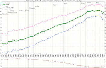 Life expectancy in comparison to prime ministers of the country[6]