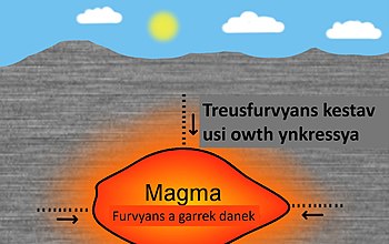 Omherdhyans a vagma ha'y dreusfurvyans omgelmys