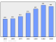 Evolucion de la populacion