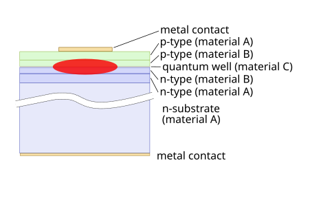 Moderner Laser mit Sandwich-Aufbau für getrennten elektrischen und optischen Einschluss. Die Elektronen und Löcher werden (vertikal) in einem Quantenfilm (quantum well, Material C) eingeschlossen, das Licht im Wellenleiter aus Material A und B