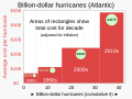 Image 8The number of $1 billion Atlantic hurricanes almost doubled from the 1980s to the 2010s, and inflation-adjusted costs have increased more than elevenfold. The increases have been attributed to climate change and to greater numbers of people moving to coastal areas. (from Effects of tropical cyclones)