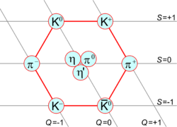 Mesons of spin 0 form a nonet. K: kaon, π: pion, η: eta meson.