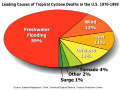 Image 32Percentages of hurricane deaths in the United States from 1970 to 1999. (from Effects of tropical cyclones)