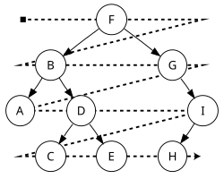 breadth-first traversal of binary tree