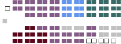 Current Structure of the Senate