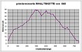 primterminierte Inhaltskette von 840