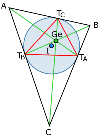 triángulo, ΔABC, con circunferencia inscrita (azul),incentro (azul, I), triángulo de contacto (rojo, ΔTaTbTc) y punto Gergonne (verde, Ge)