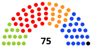 6e législature (1999-2004)