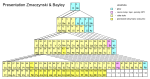 Periodensystem von Zmaczynski und Bayley