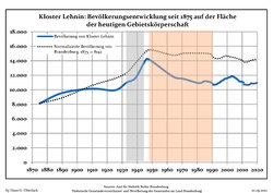 Development of population since 1875 within the current Boundaries (Blue Line: Population; Dotted Line: Comparison to Population development in Brandenburg state; Grey Background: Time of Nazi Germany; Red Background: Time of communist East Germany)