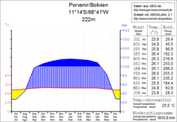 Klimadiagramm Porvenir