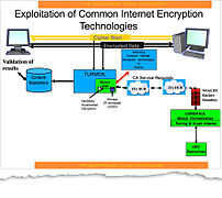 Exploitation of Common Internet Encryption Technologies.