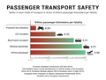 Image 67According to Eurostat and the European Railway Agency, the fatality risk for passengers and occupants on European railways is 28 times lower when compared with car usage (based on data by EU-27 member nations, 2008–2010). (from Rail transport)