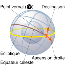 schéma montrant l'ascension droite et la déclinaison par rapport au point vernal.