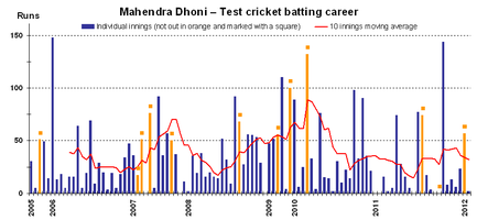 Test batting career of Indian cricketer Mahendra Dhoni with a 10 innings moving average, current as at 11 January 2012