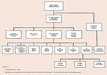 An organisation chart