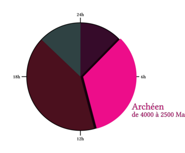 Tranche de l'Archéen sur la représentation en horloge de 24h de l'histoire de la Terre