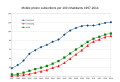 Image 24Mobile phone subscribers per 100 inhabitants. 2014 figure is estimated. (from Mobile phone)