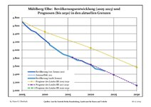 Sviluppo recente della popolazione (Linea blu) e previsioni