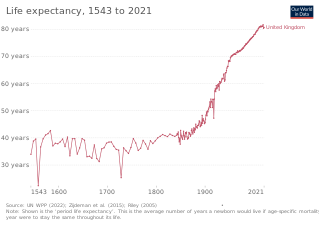 Life expectancy in the United Kingdom according to estimation of Our World in Data[7]