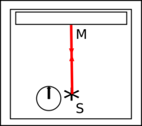 Aparelh experimentau format d'una fònt de rais luminós, d'un mirau e d'un relòtge.