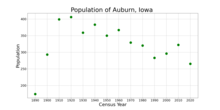 The population of Auburn, Iowa from US census data