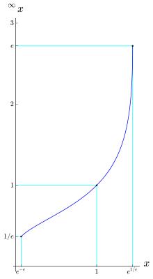 A line graph with a rapid curve upward as the base increases