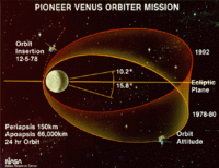 Altitudes orbitais da Pioneer Venus Orbiter, entre 1978 até 1980, e 1992.