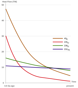 Heat produced by the decay of K-40, Th-232, U-235, U-238 within the Earth over time