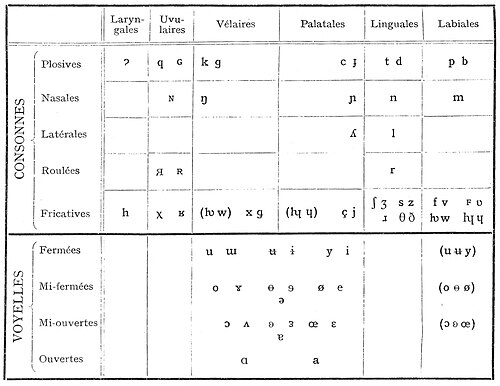 Tableau des symboles de l’API en 1921.