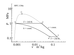 図2.蒸気圧縮冷凍サイクルの P-v 線図