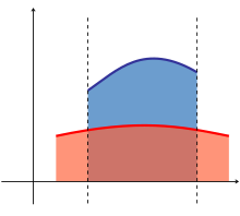 A diagram showing the area between two functions