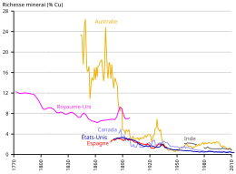 graphe temporel des teneurs en cuivre du minerai