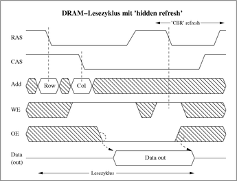 hidden-refresh im Lesezyklus