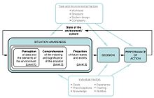 Endsley's model of SA. This is a synthesis of versions she has given in several sources, notably in 1995[30] and 2000.[31]