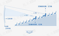 第57期：电影观影位置