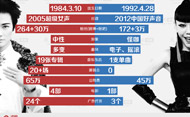 第10期：从李宇春到吴莫愁