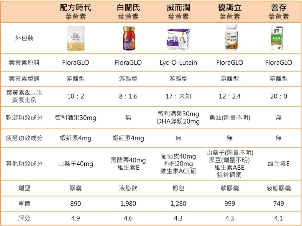 葉黃素推薦10大品牌比較表