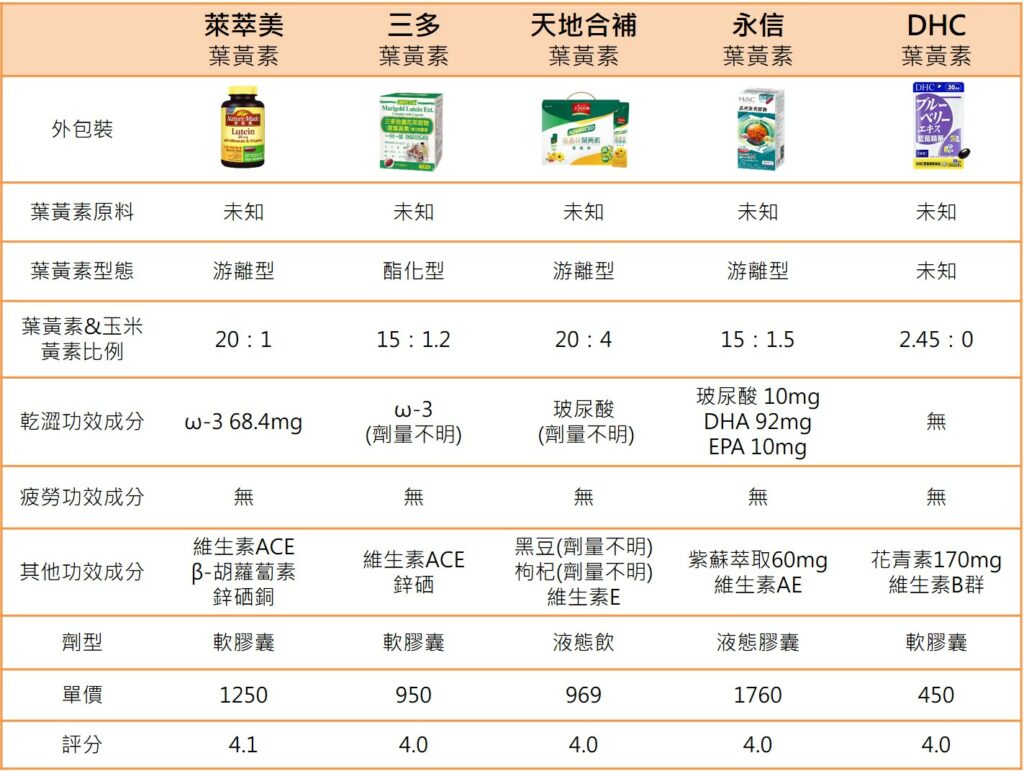 葉黃素推薦10大品牌比較表