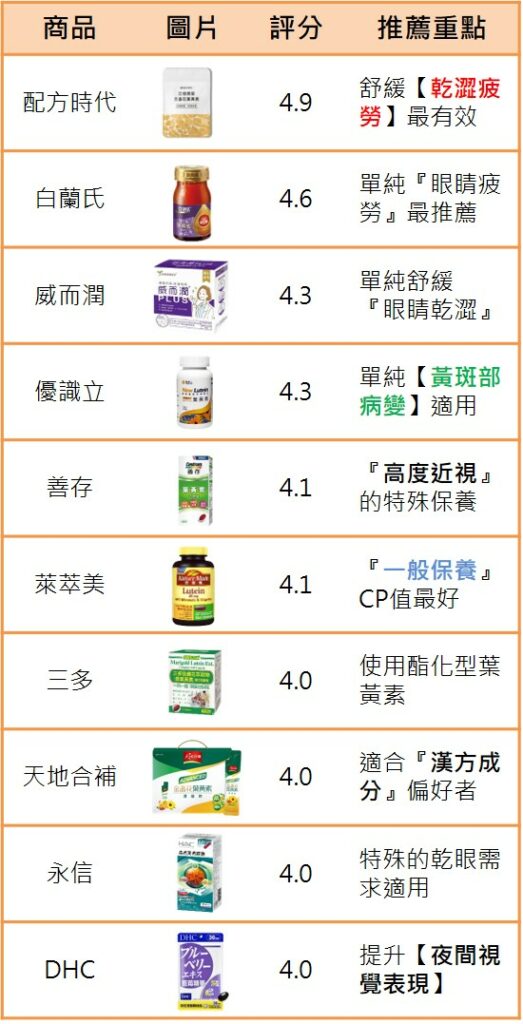 10大葉黃素推薦品牌表