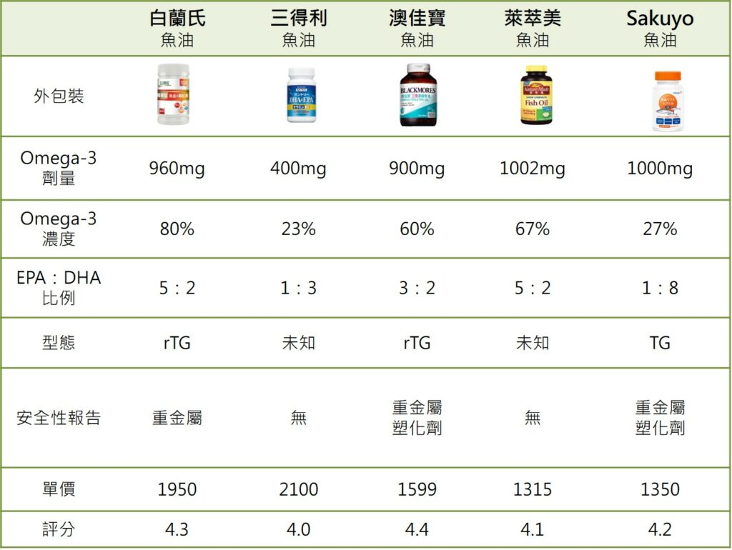 10大魚油推薦比較表