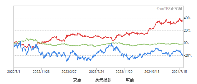 黃金/美元指數/原油 相對走勢圖 - 鉅亨網 提供