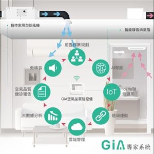 GiA智能好空氣系統結合各個空氣淨化設備，用AI偵測把關四步驟，如同家裡空氣的醫生。(圖∕欣寶智慧環境公司提供)