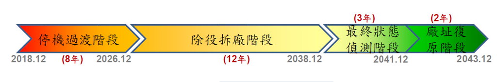 核一廠除役作業時程 （以一號機為例）