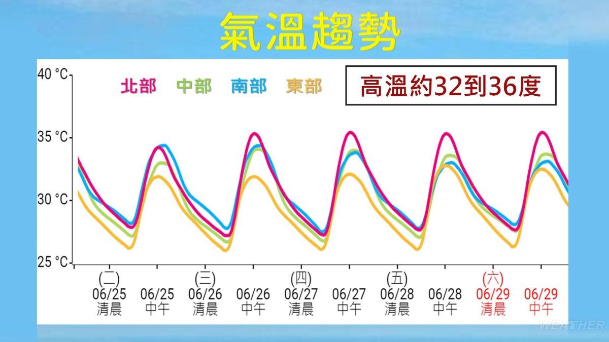 本週各地晴朗炙熱，局部地區高溫可能飆到38度。（圖／TVBS）