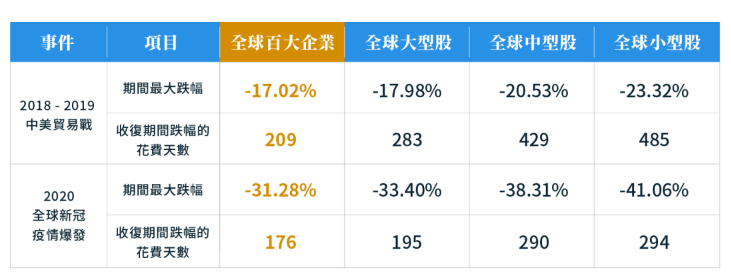 元大全球優質龍頭平衡基金抗跌能力較佳