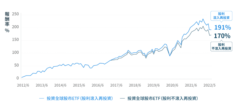 元大全球優質龍頭平衡基金不配息的優勢