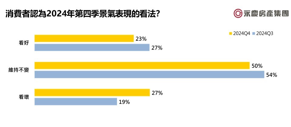 【有影】近八成消費者保守看待第四季景氣　永慶房屋：政策衝擊房市交易 15