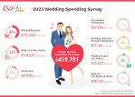 ESDlife Announces 2023 Hong Kong Wedding Spending Survey Results