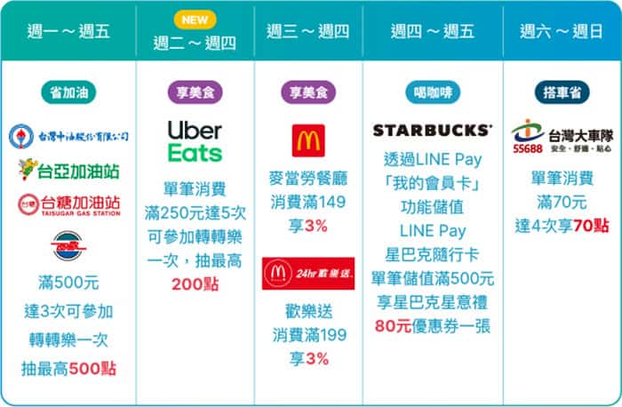 富邦 J 卡綁定 LINE Pay 於指定通路消費享回饋